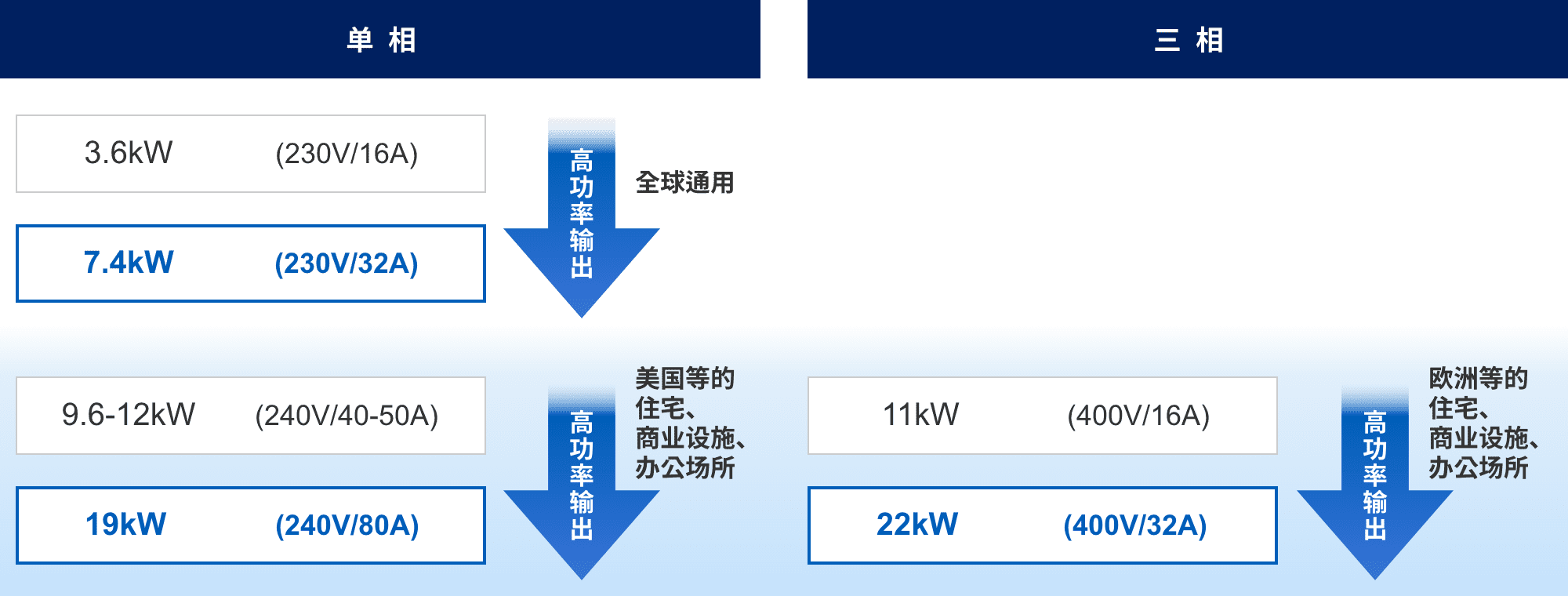 単相：3.6kW (230v/16A) => 7.4kW (230v/32A) 高功率输出（全球通用）。9.6-12kW (240v/40-50A) => 19kW (240v/80A) 高功率输出（美国等的住宅、商业设施、办公场所）。三相：11kW (400v/16A) => 22kW (400v/32A) 高功率输出（欧洲等的住宅、商业设施、办公场所）。